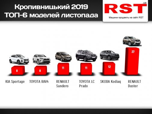 Нових авто на п'ять мільйонів доларів купили ​у Кропивницькому в листопаді